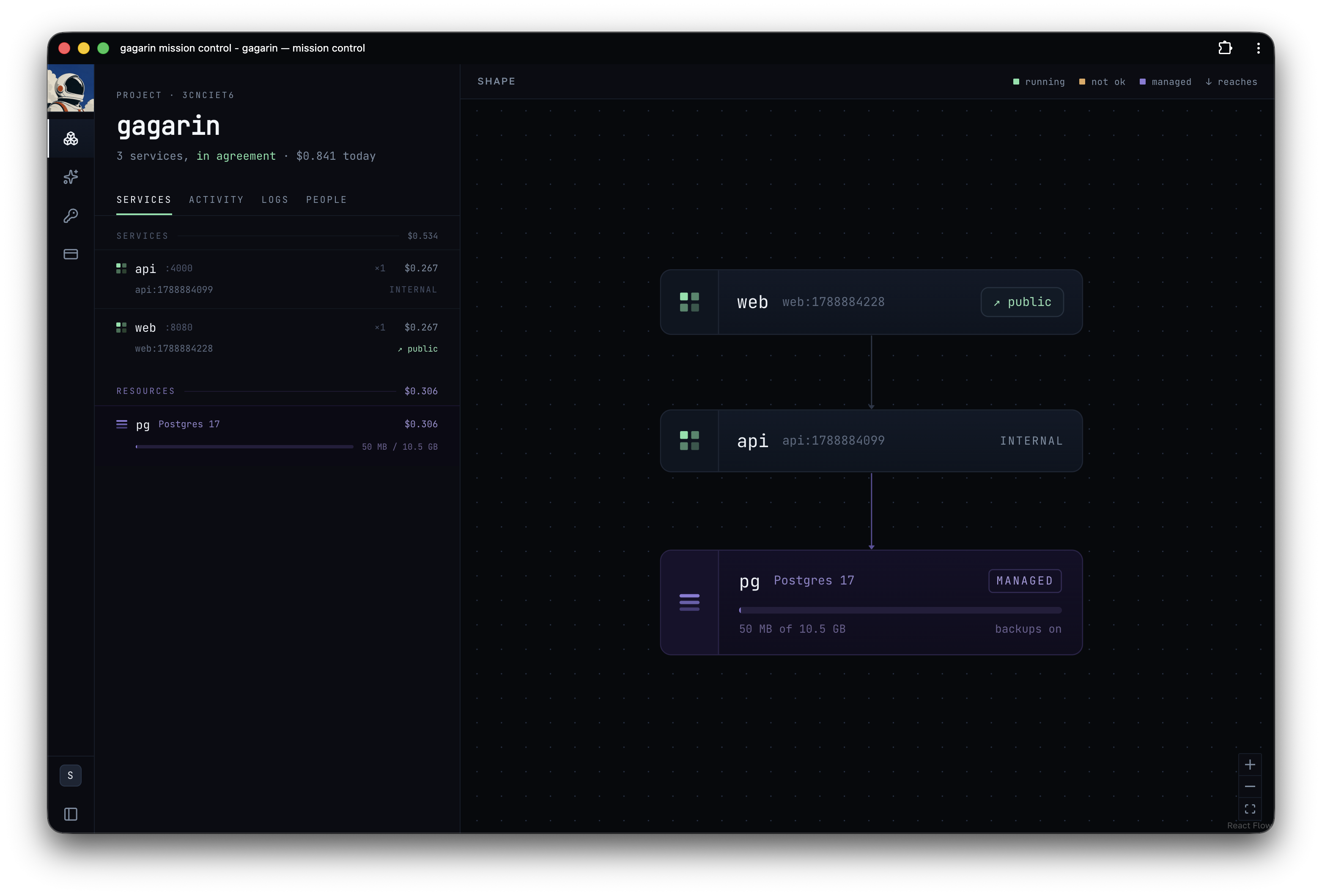 The gagarin console: the project gagarin with three services — web, api and a managed Postgres — and arrows showing web reaching api and api reaching pg