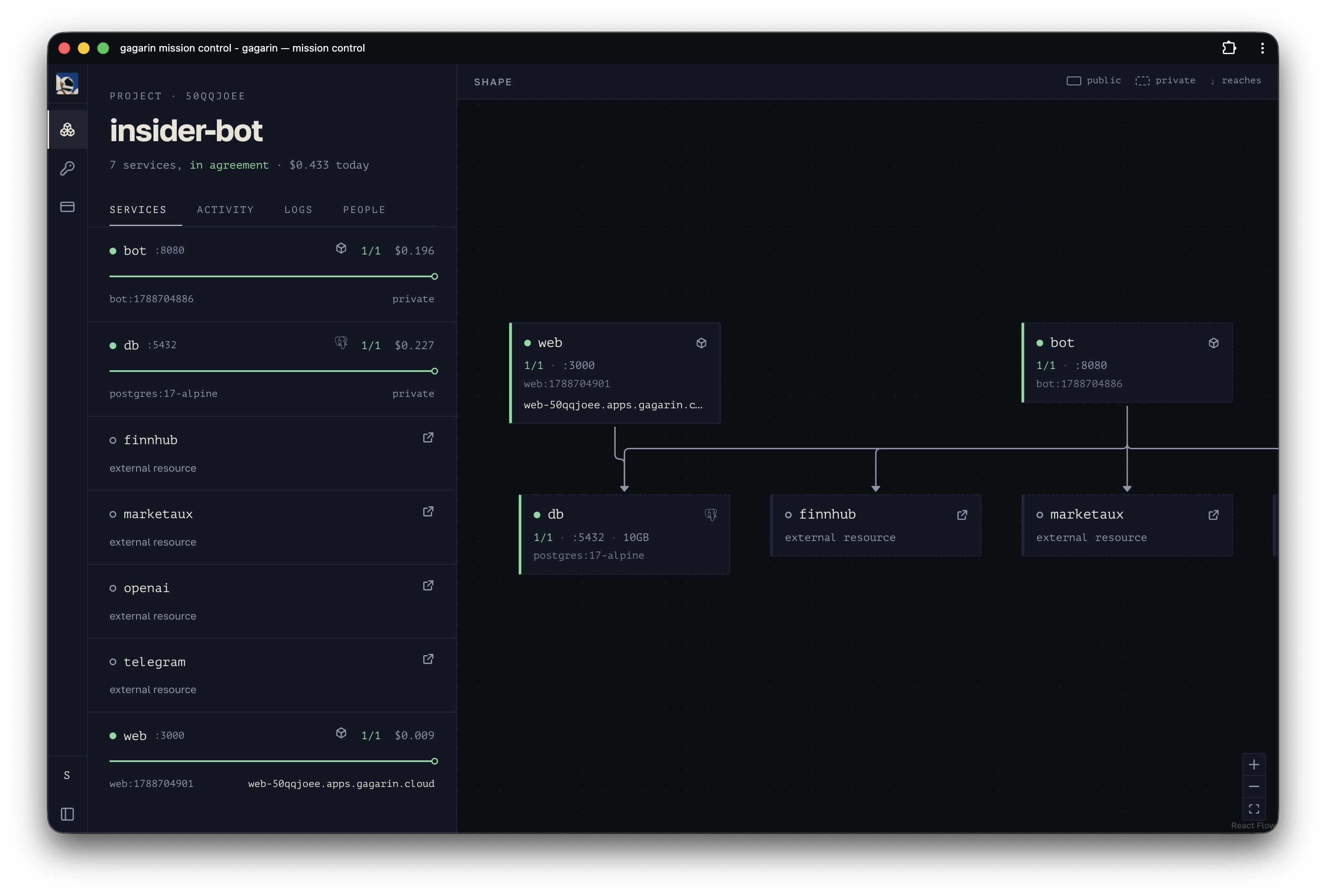 The gagarin console: a project with two running services, five external resources, and the graph of what reaches what
